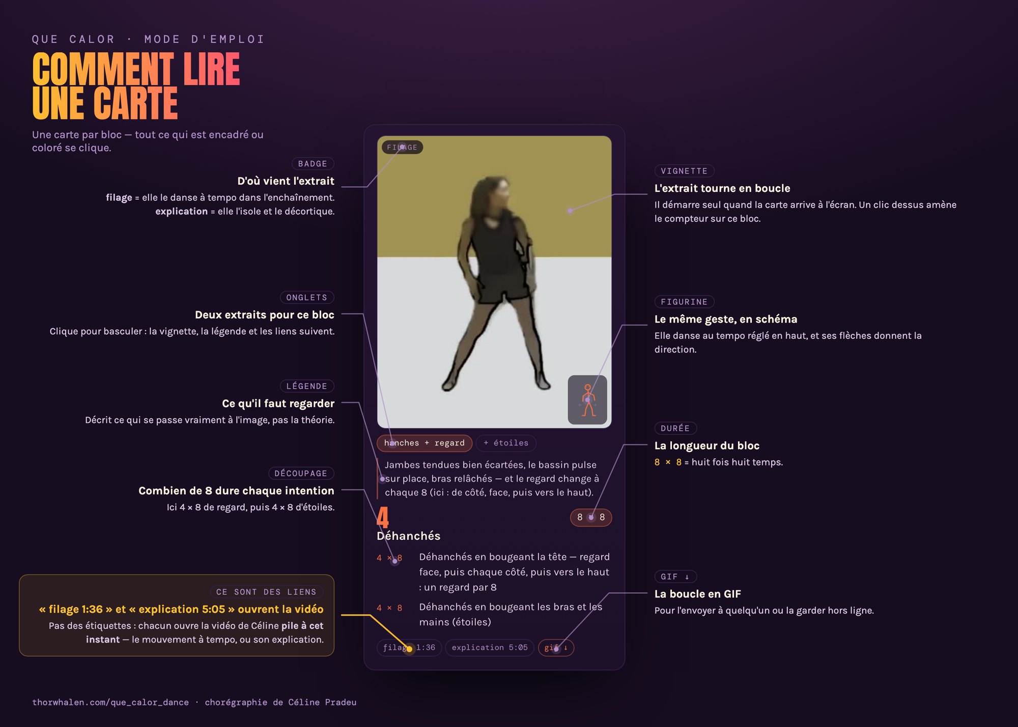 Une carte annotée : le badge dit si l'extrait vient du filage ou de
                l'explication, les onglets basculent entre les deux extraits du bloc, la
                légende décrit ce qu'on voit, le découpage donne le nombre de 8 par
                intention, et « filage » et « explication » sont des liens qui ouvrent la
                vidéo d'origine à cet instant.
